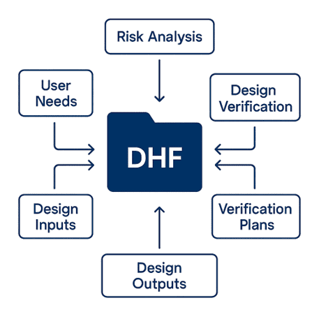 Graphic displaying the key components of a design history file